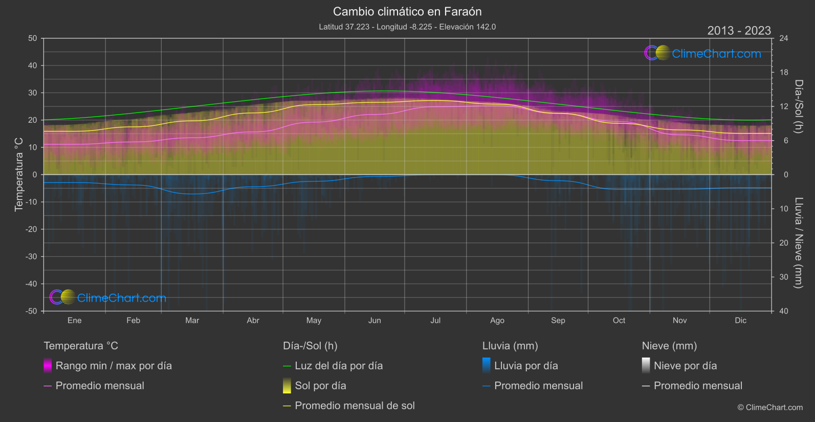 Cambio Climático 2013 - 2023: Faraón (Portugal)