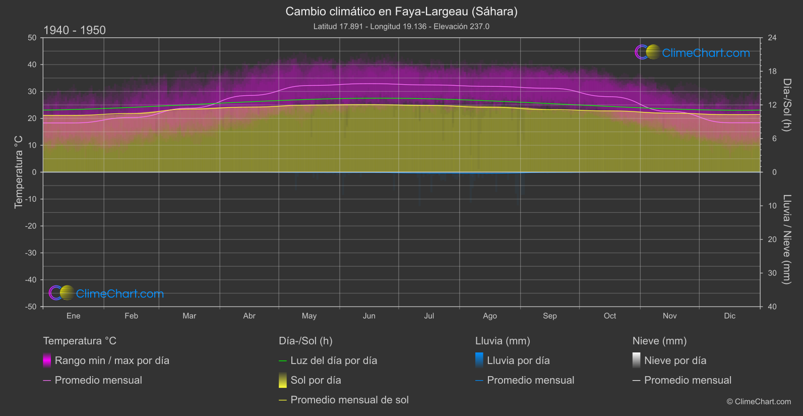 Cambio Climático 1940 - 1950: Faya-Largeau (Sáhara) (Chad)