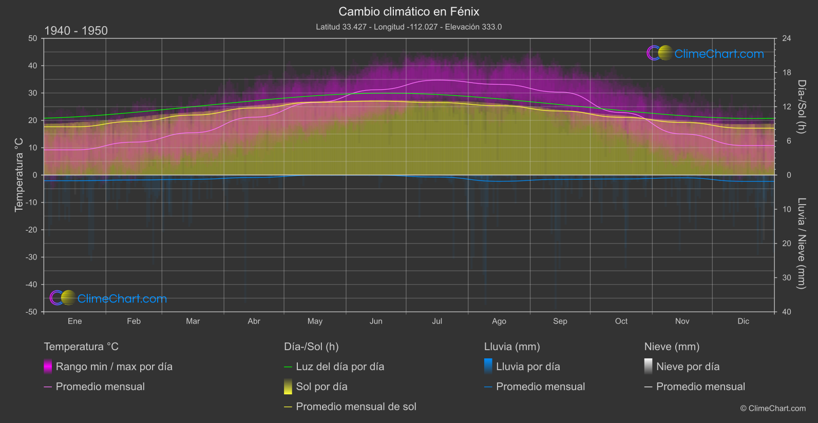 Cambio Climático 1940 - 1950: Fénix (Estados Unidos de América)