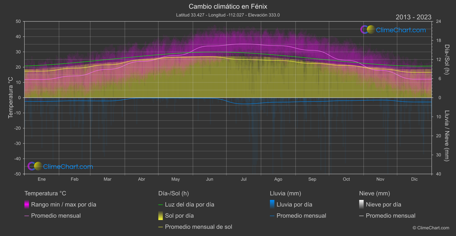 Cambio Climático 2013 - 2023: Fénix (Estados Unidos de América)