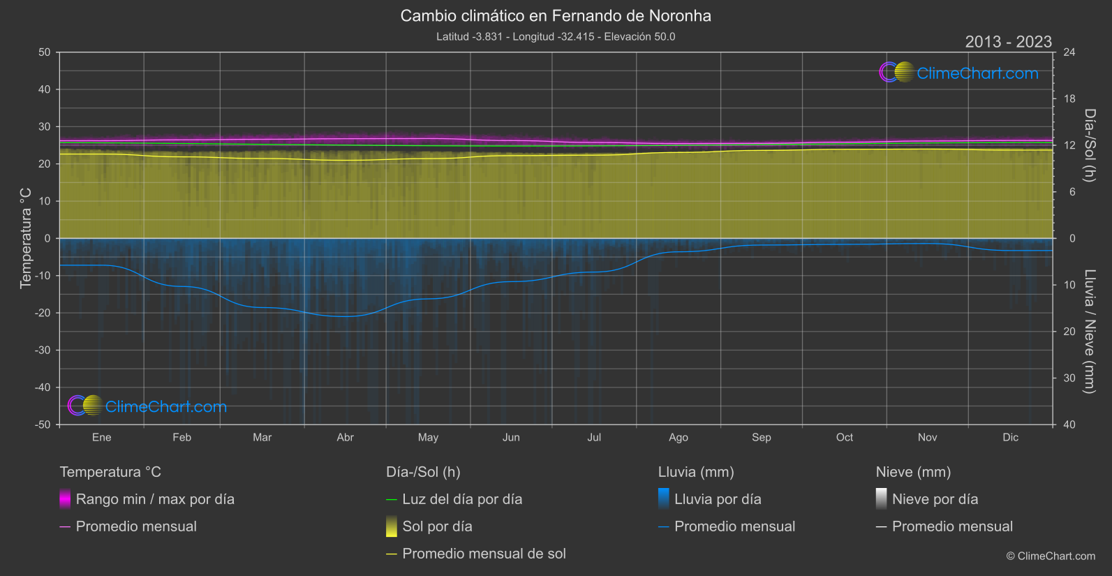 Cambio Climático 2013 - 2023: Fernando de Noronha (Brasil)