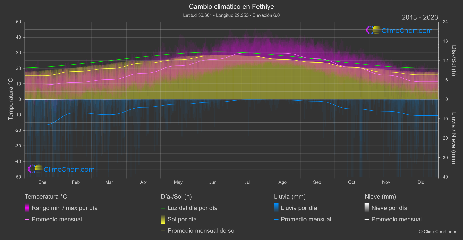 Cambio Climático 2013 - 2023: Fethiye (Turquía)