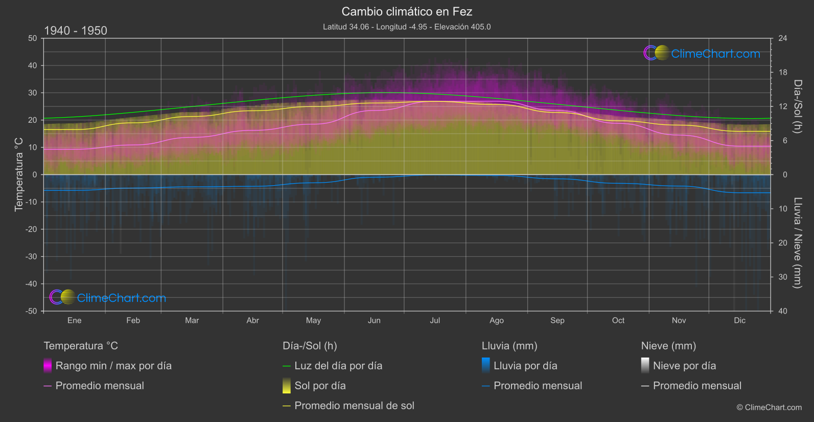 Cambio Climático 1940 - 1950: Fez (Marruecos)