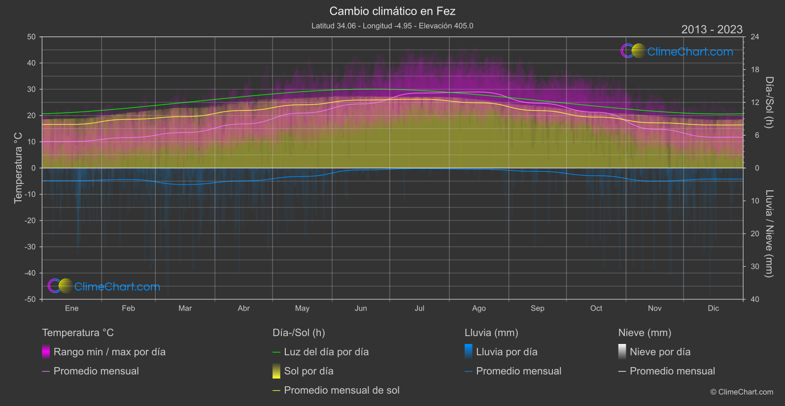 Cambio Climático 2013 - 2023: Fez (Marruecos)