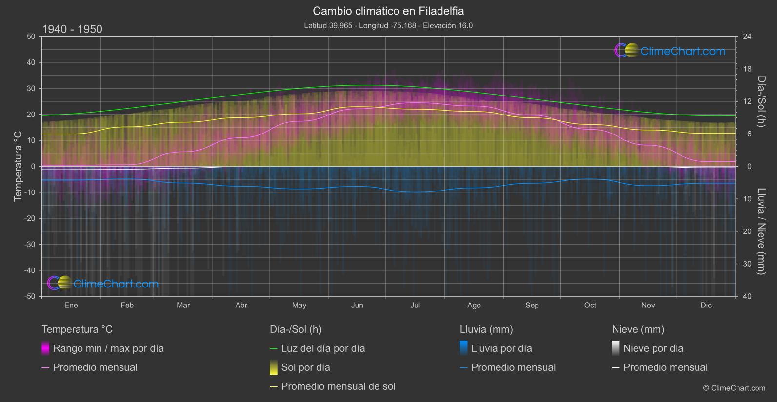 Cambio Climático 1940 - 1950: Filadelfia (Estados Unidos de América)