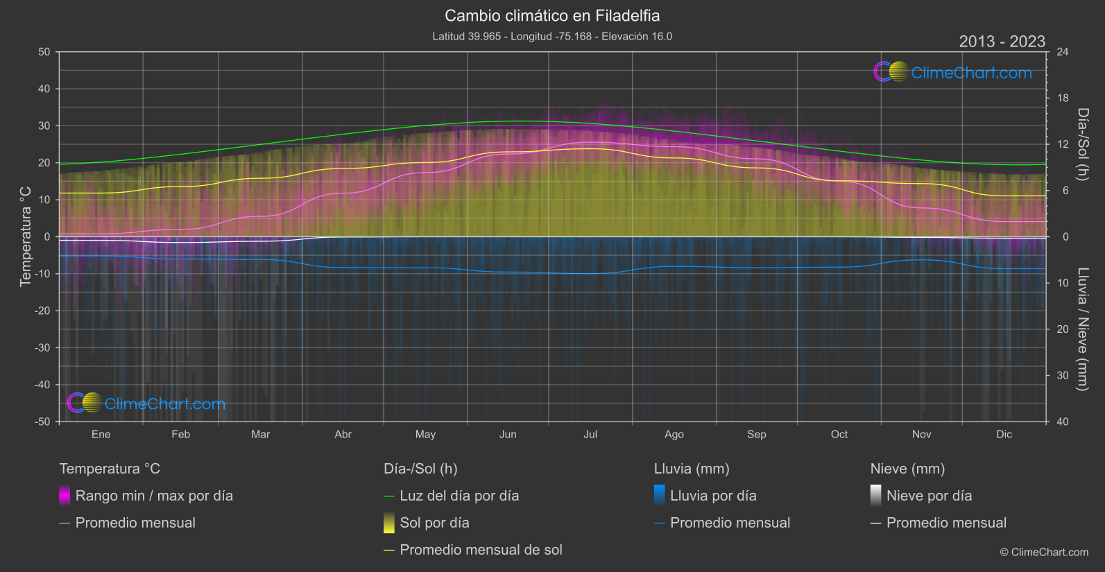 Cambio Climático 2013 - 2023: Filadelfia (Estados Unidos de América)