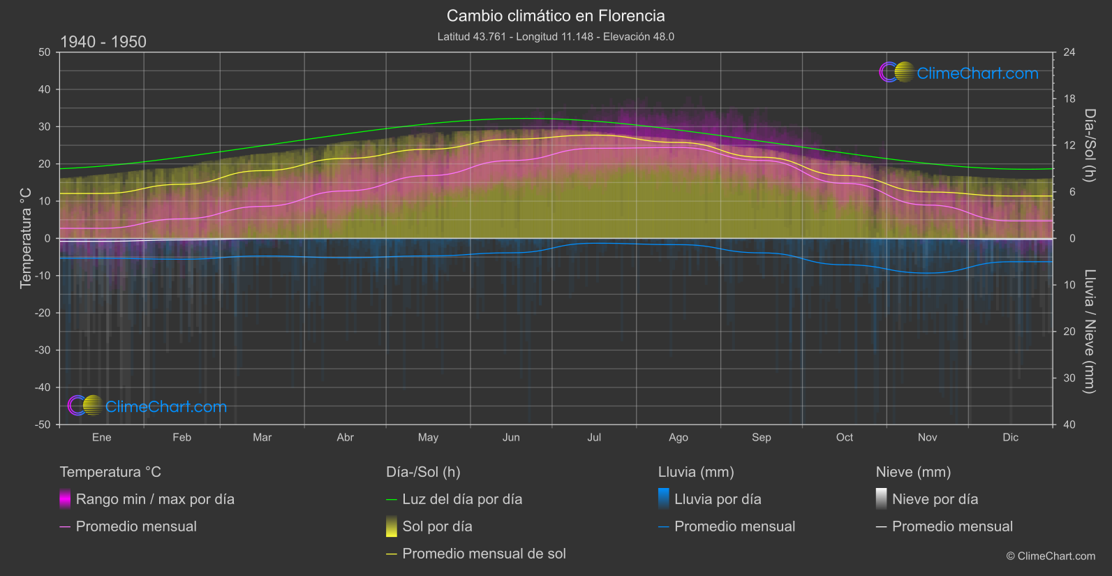 Cambio Climático 1940 - 1950: Florencia (Italia)