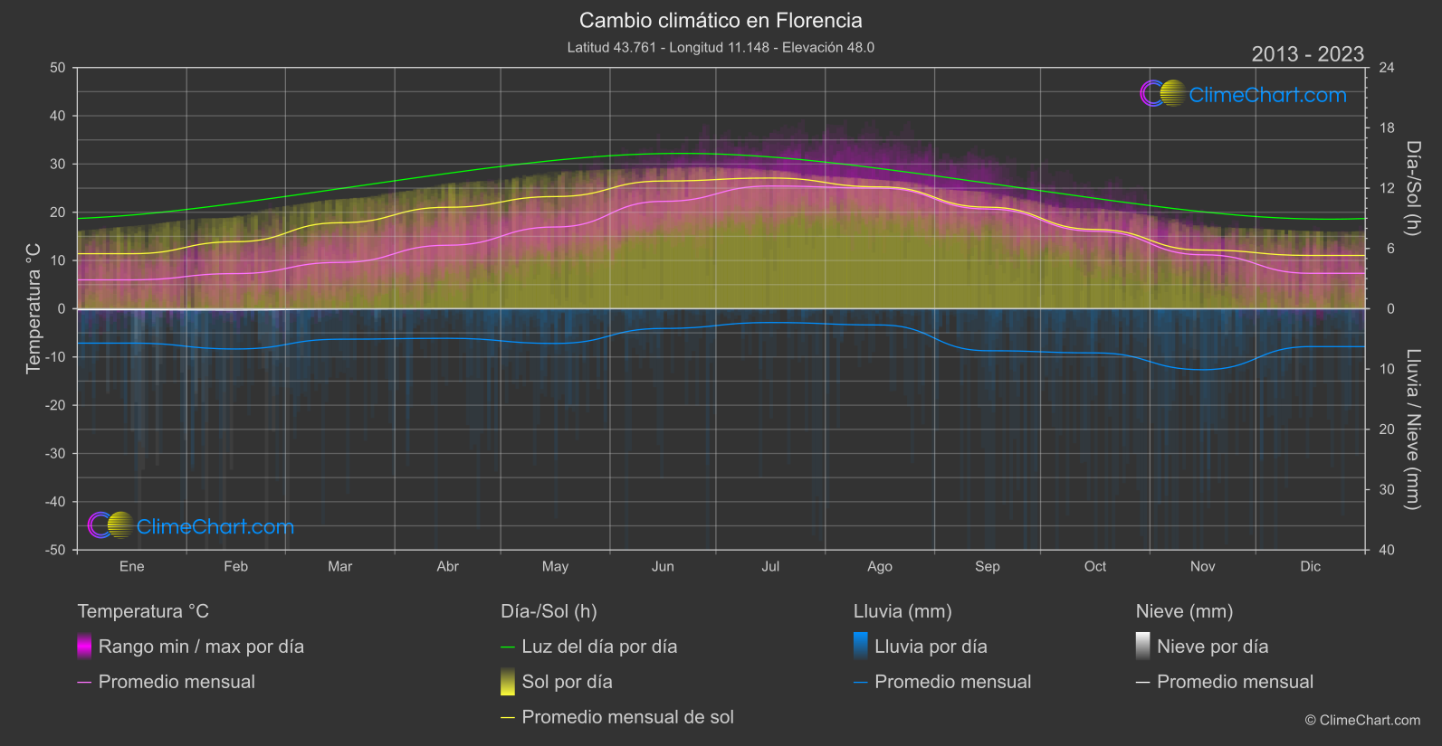 Cambio Climático 2013 - 2023: Florencia (Italia)