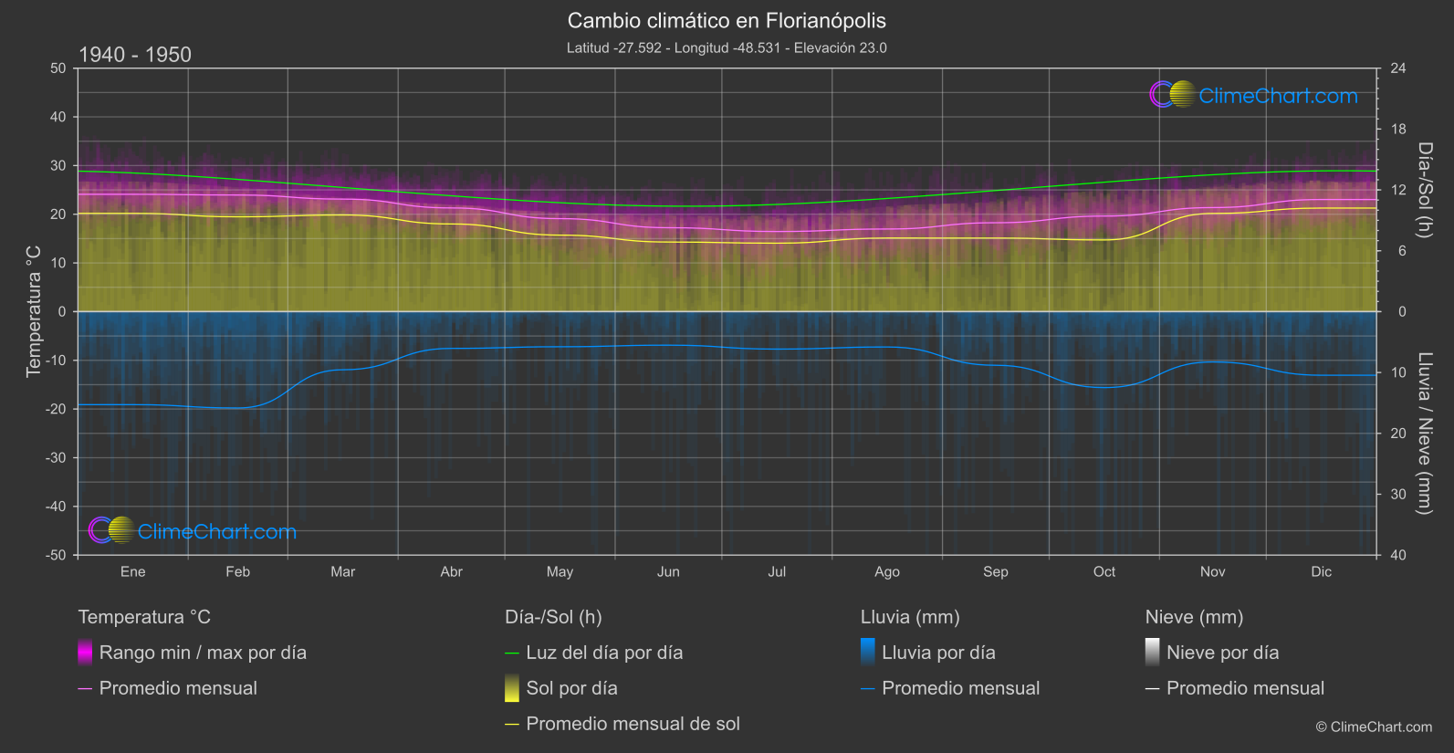 Cambio Climático 1940 - 1950: Florianópolis (Brasil)