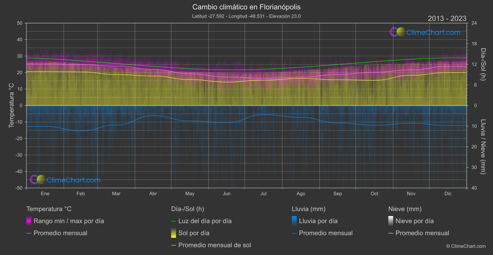 Cambio Climático 2013 - 2023: Florianópolis (Brasil)