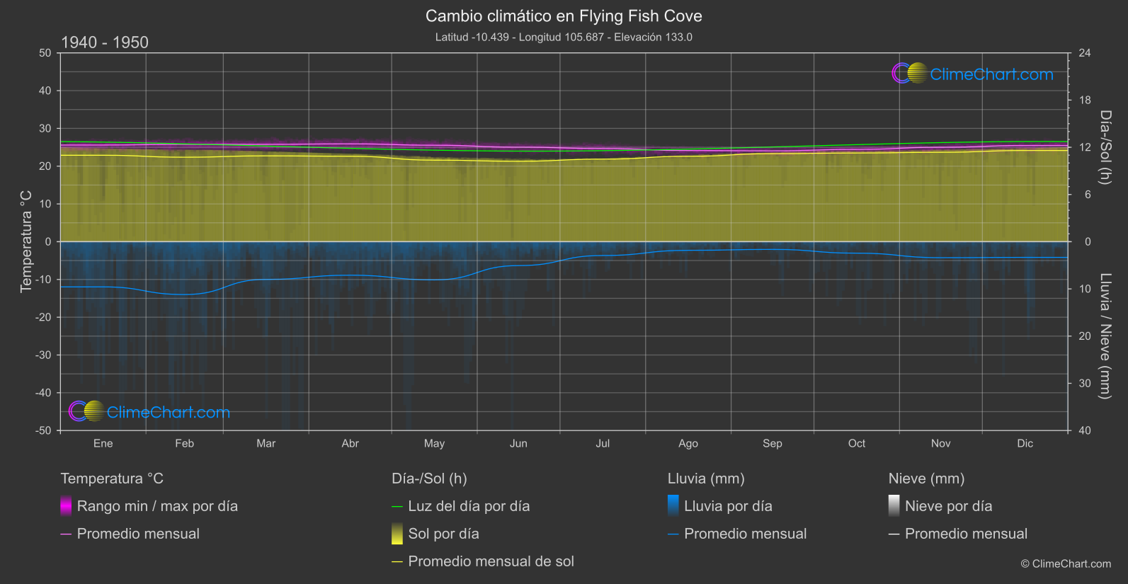 Cambio Climático 1940 - 1950: Flying Fish Cove (Isla de Navidad)