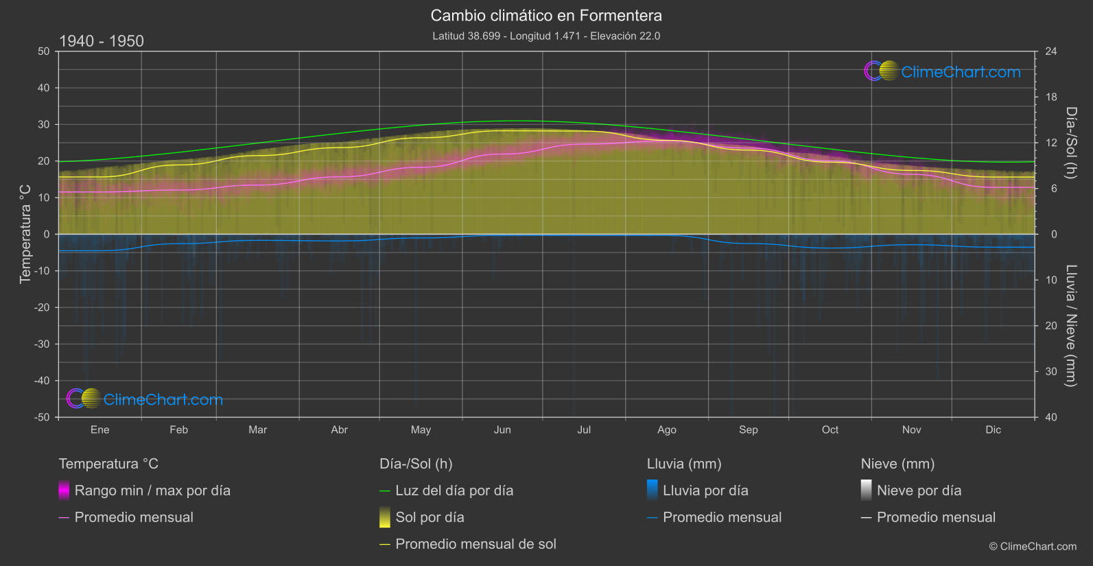 Cambio Climático 1940 - 1950: Formentera (España)