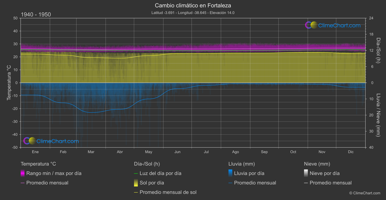 Cambio Climático 1940 - 1950: Fortaleza (Brasil)