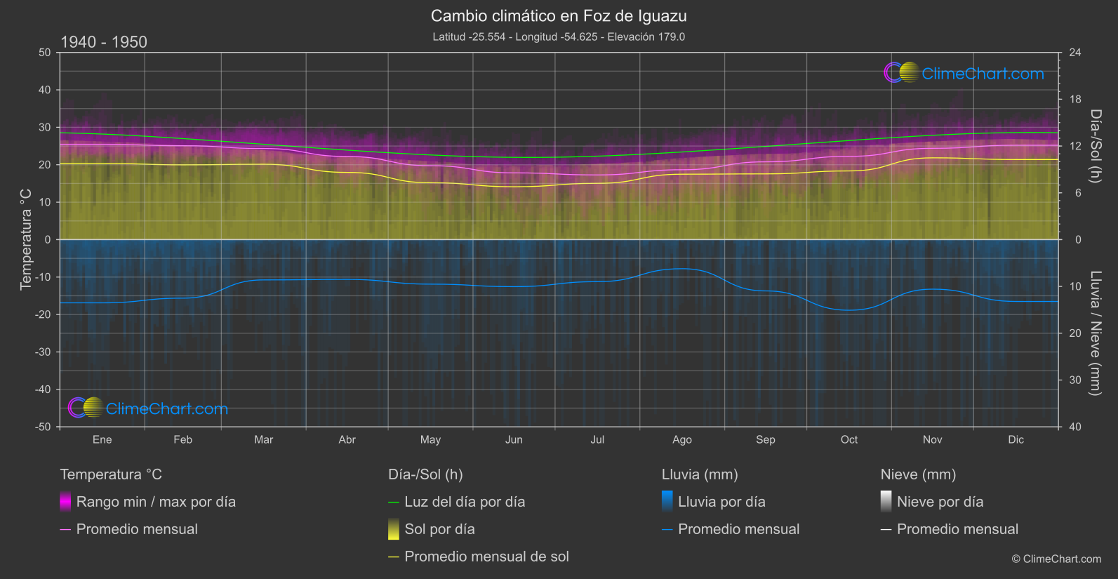 Cambio Climático 1940 - 1950: Foz de Iguazu (Brasil)