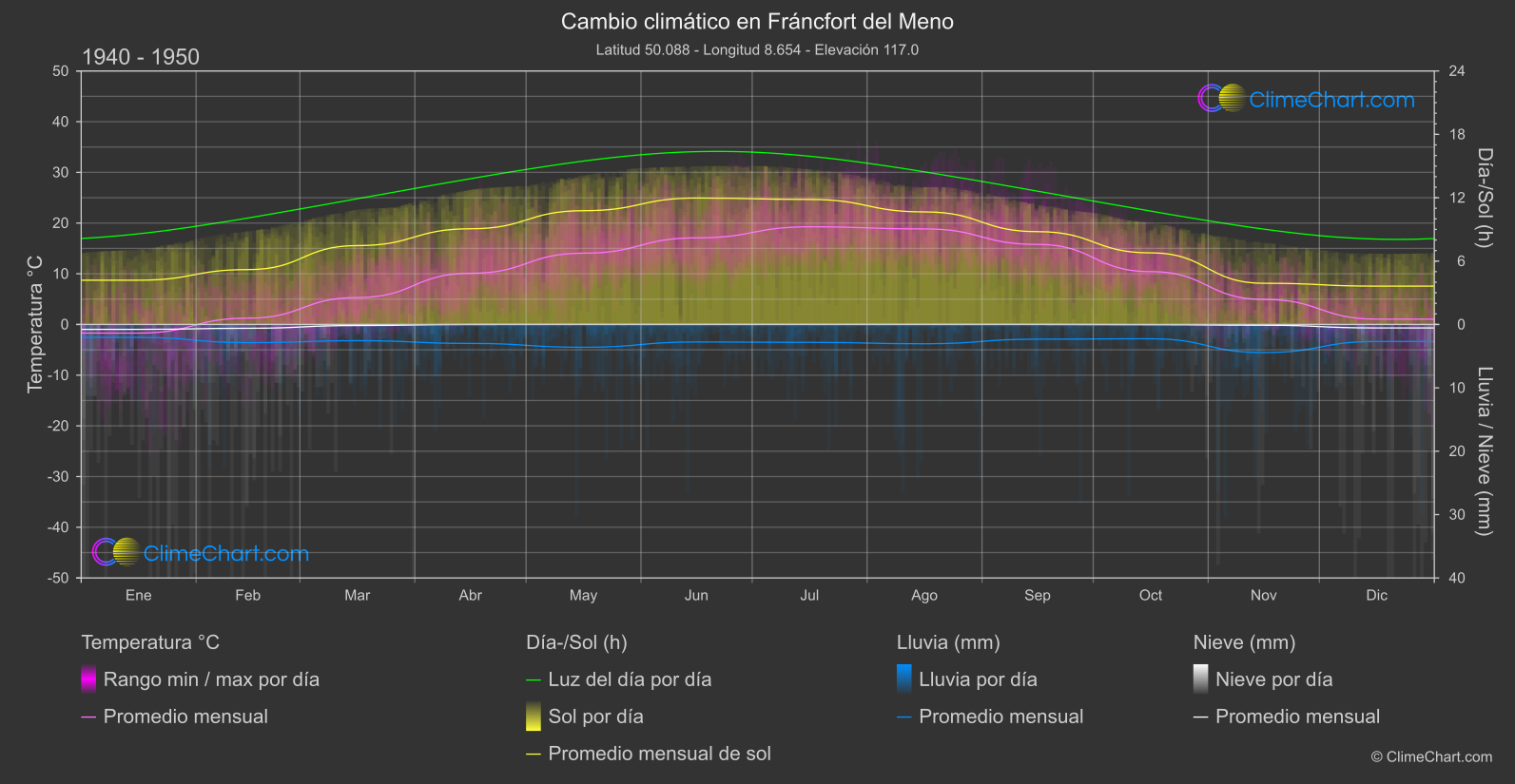 Cambio Climático 1940 - 1950: Fráncfort del Meno (Alemania)