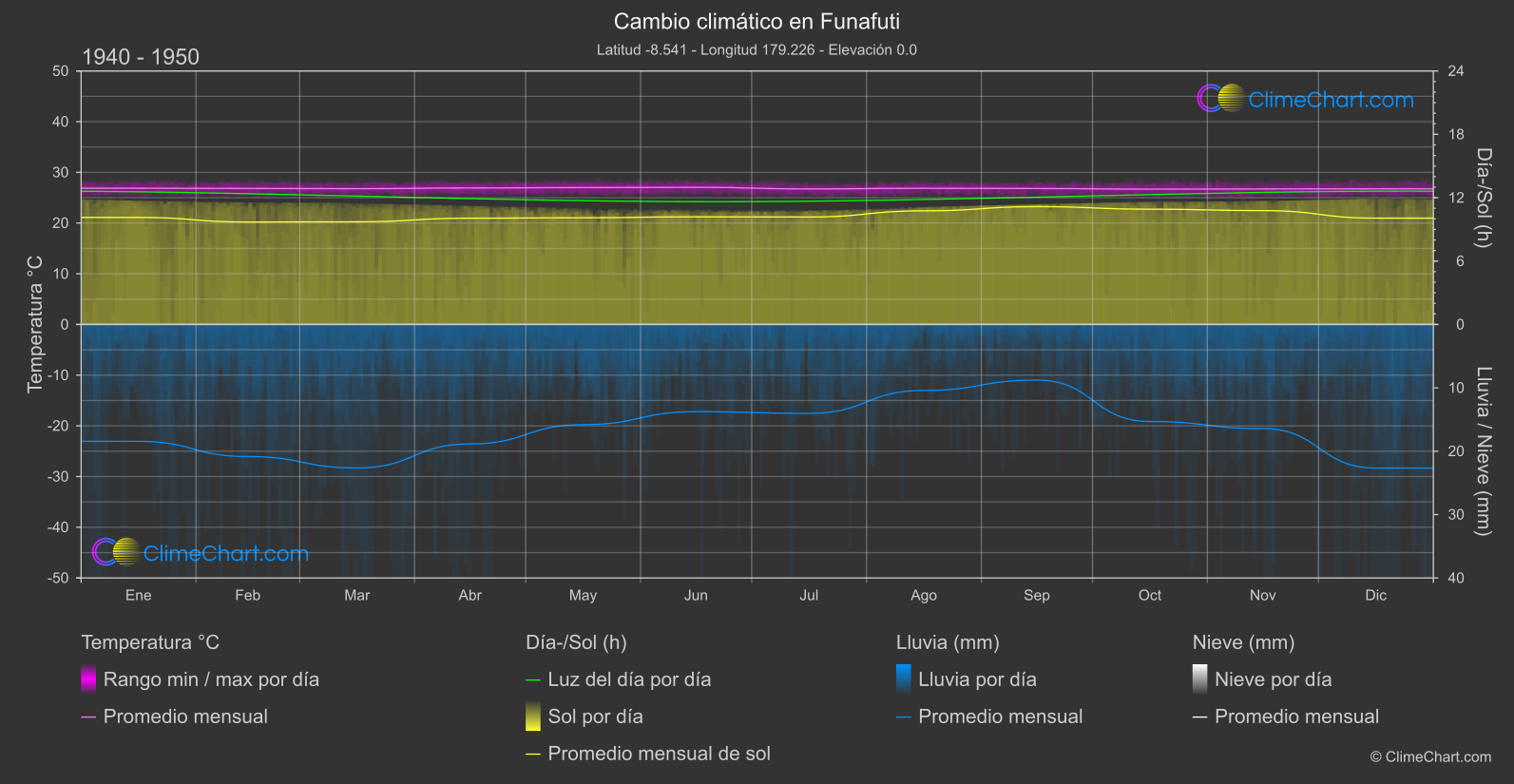 Cambio Climático 1940 - 1950: Funafuti (Tuvalu)