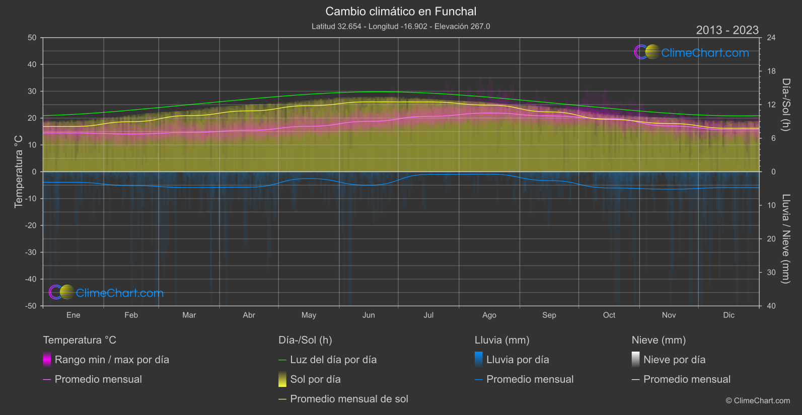 Cambio Climático 2013 - 2023: Funchal (Portugal)