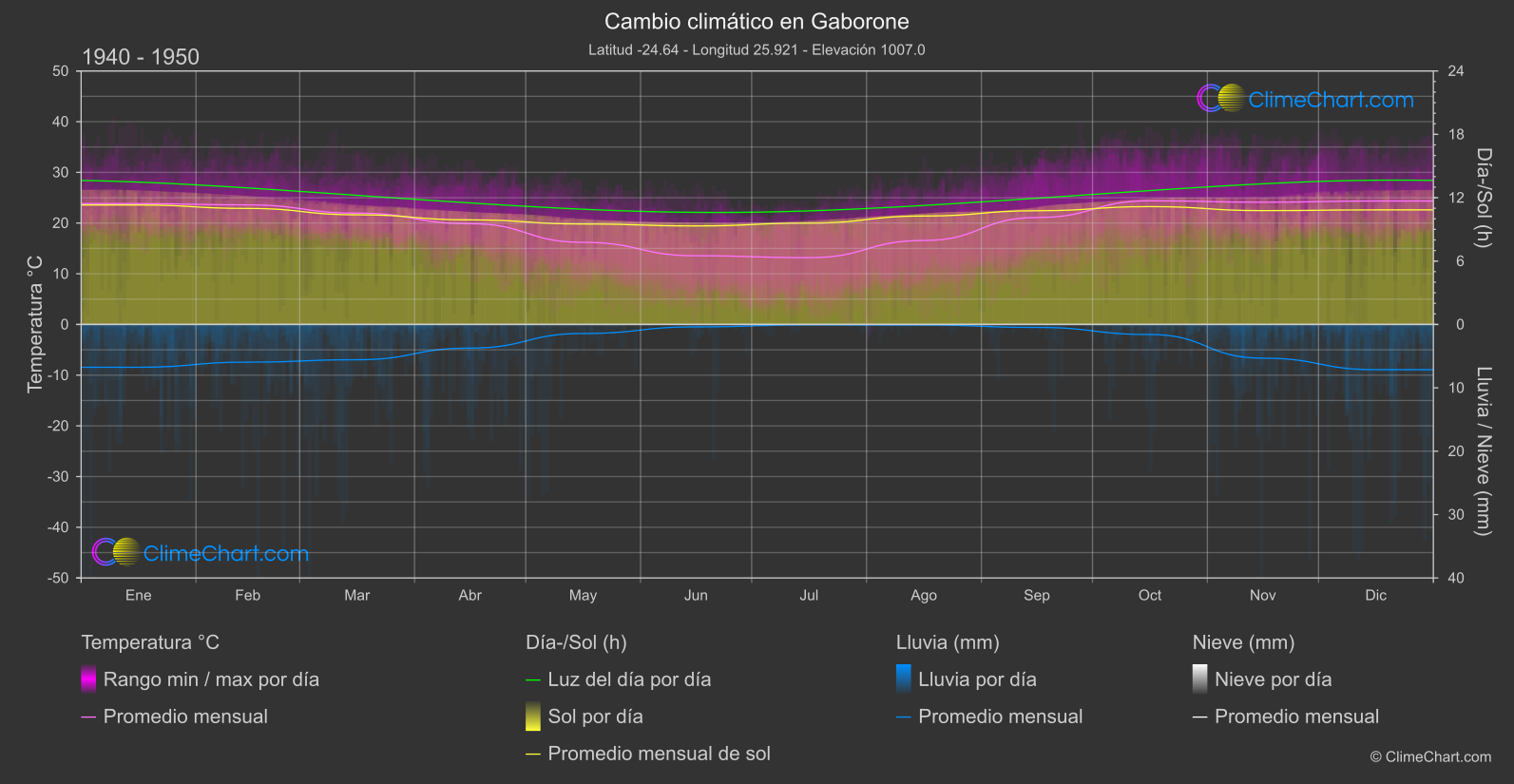 Cambio Climático 1940 - 1950: Gaborone (Botsuana)