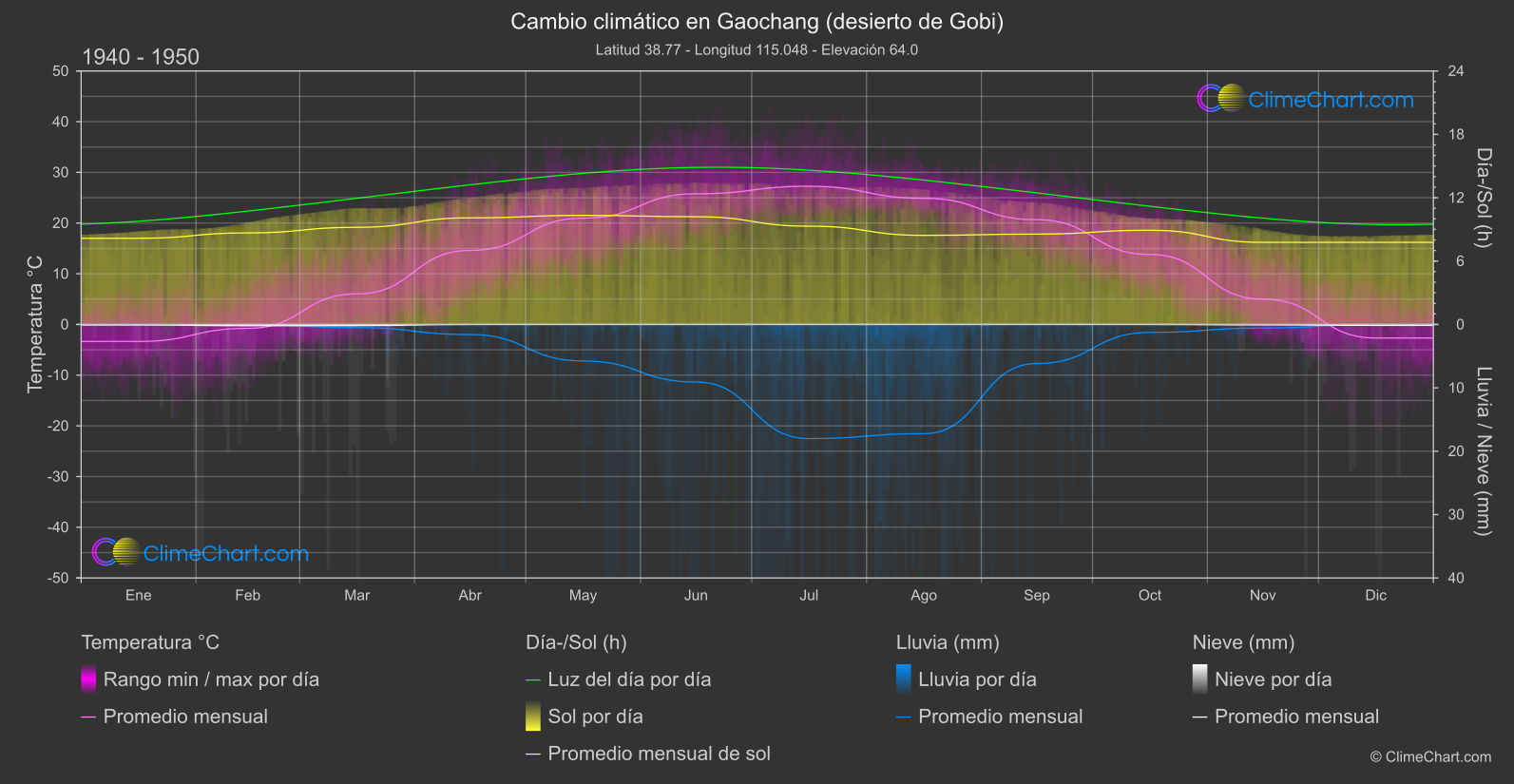 Cambio Climático 1940 - 1950: Gaochang (desierto de Gobi) (Porcelana)