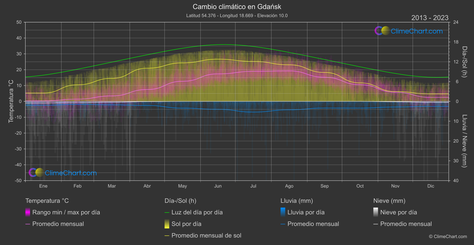 Cambio Climático 2013 - 2023: Gdańsk (Polonia)