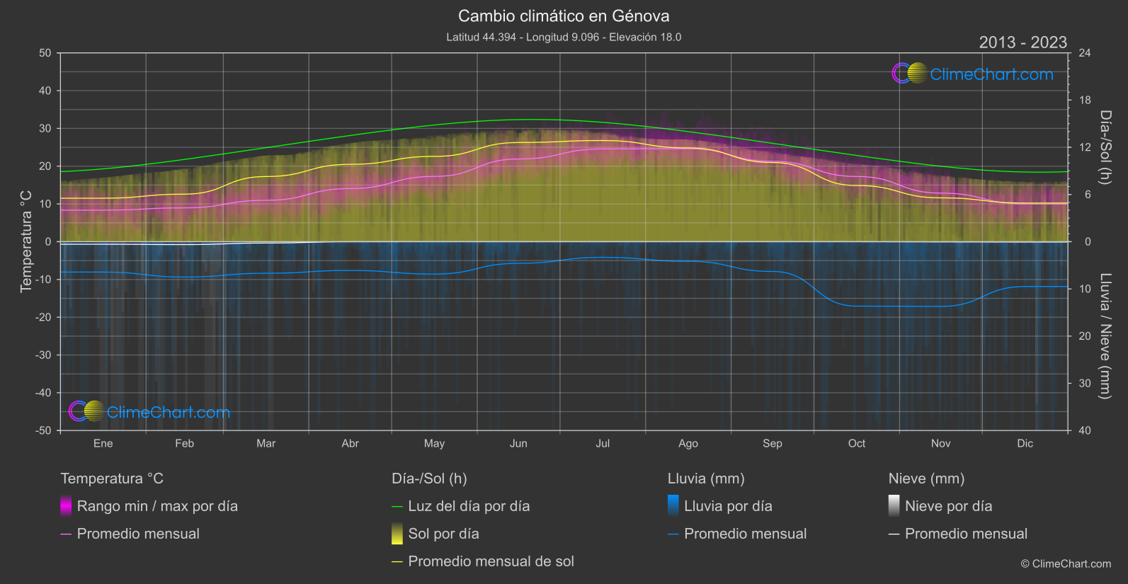 Cambio Climático 2013 - 2023: Génova (Italia)