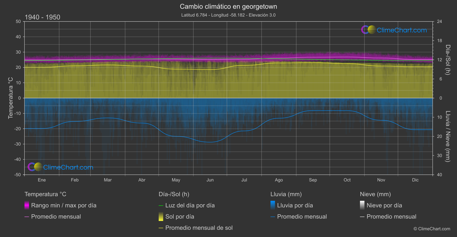 Cambio Climático 1940 - 1950: georgetown (Guayana)