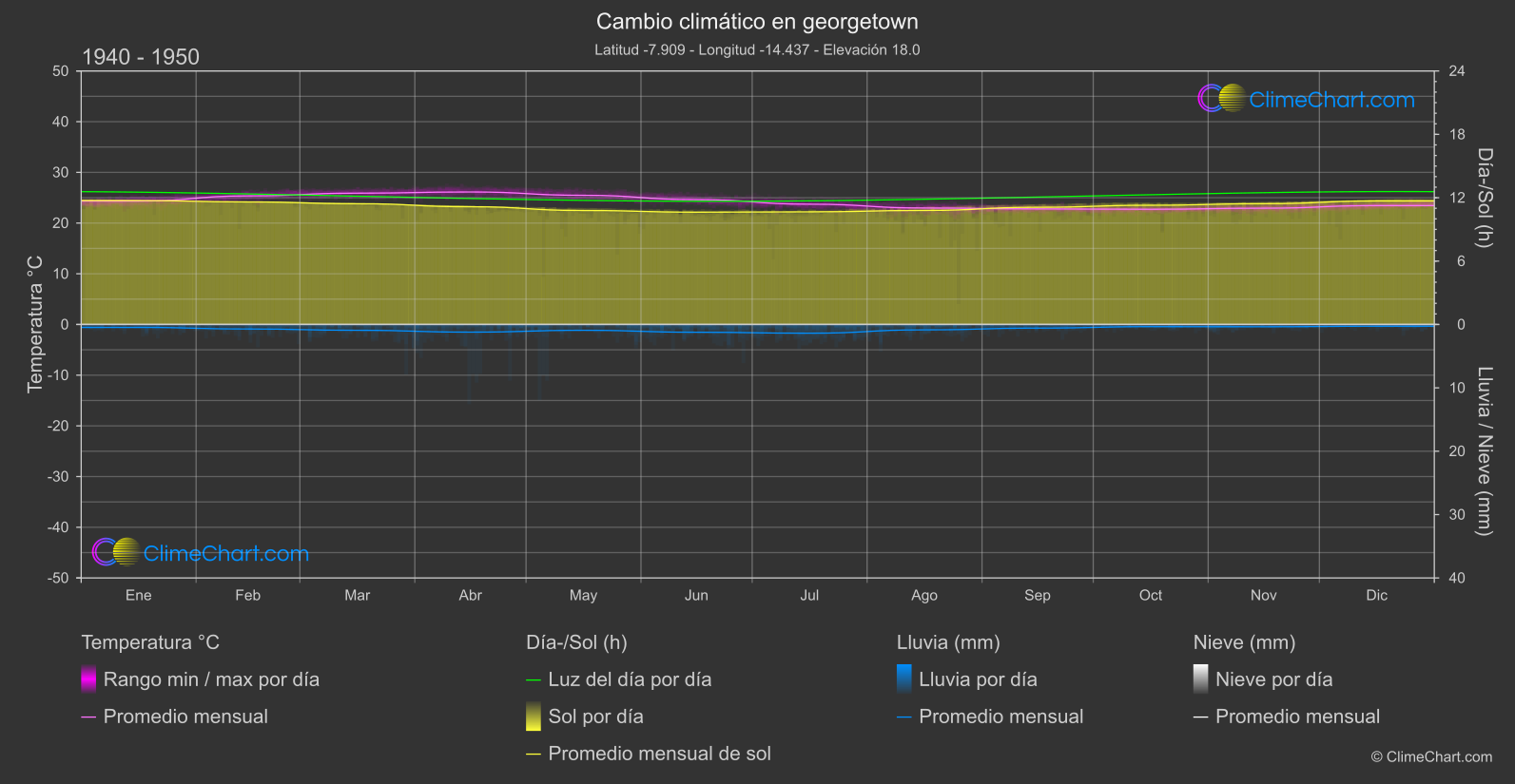 Cambio Climático 1940 - 1950: georgetown (Santa Elena, Ascensión y Tristán da Cunha)