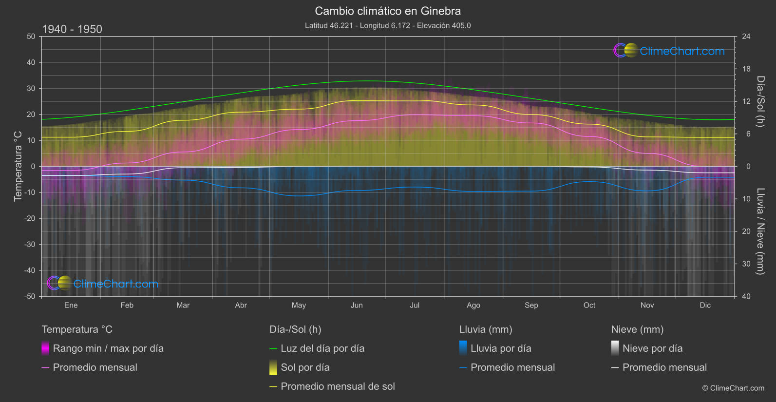 Cambio Climático 1940 - 1950: Ginebra (Suiza)