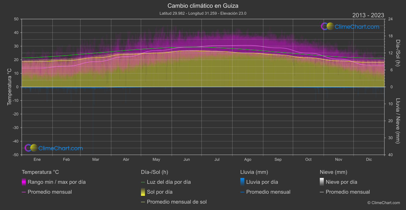 Cambio Climático 2013 - 2023: Guiza (Egipto)