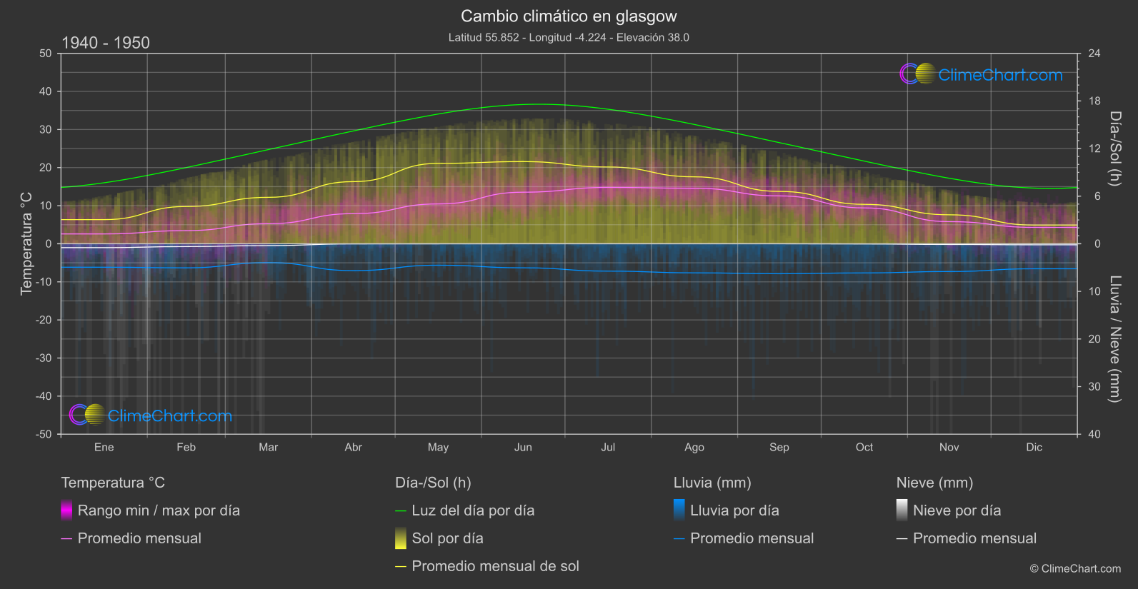 Cambio Climático 1940 - 1950: glasgow (Gran Bretaña)