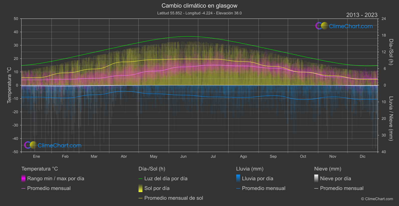 Cambio Climático 2013 - 2023: glasgow (Gran Bretaña)