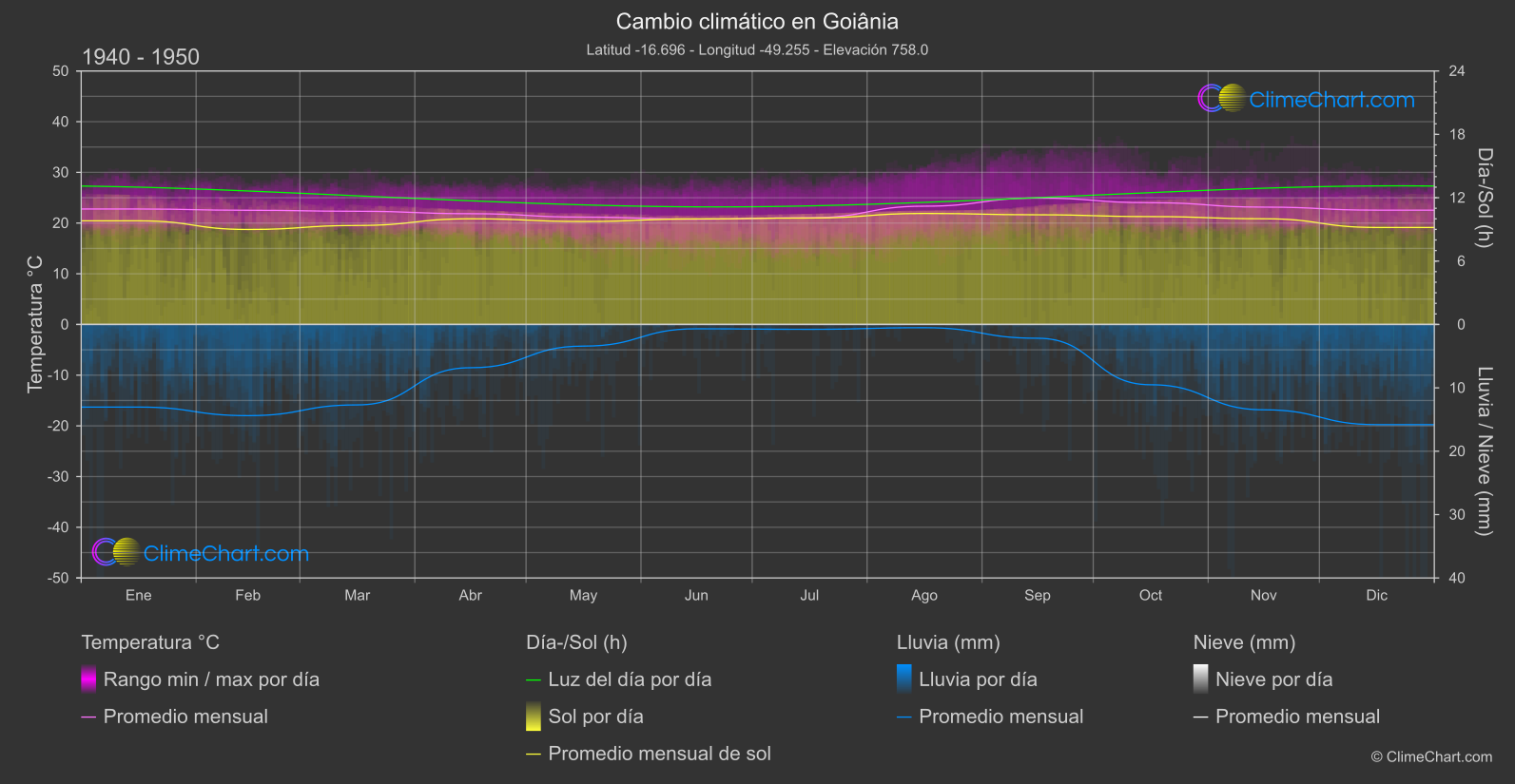 Cambio Climático 1940 - 1950: Goiânia (Brasil)