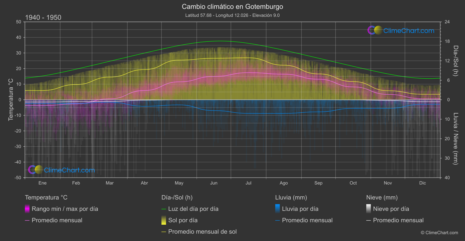 Cambio Climático 1940 - 1950: Gotemburgo (Suecia)