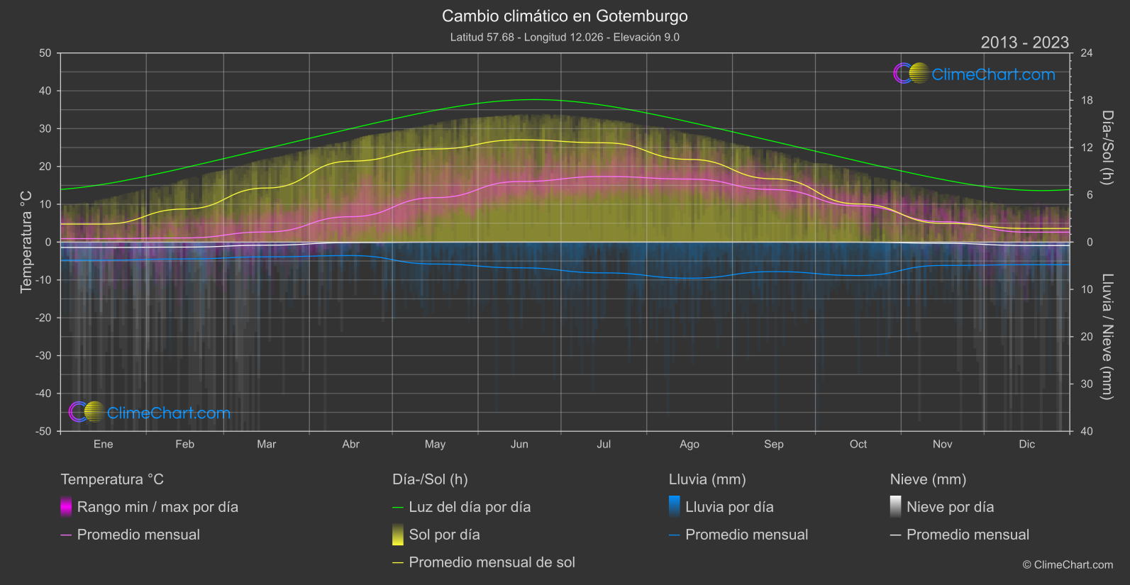 Cambio Climático 2013 - 2023: Gotemburgo (Suecia)