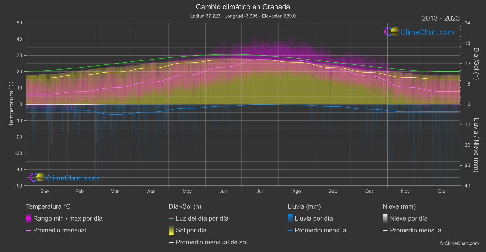 Cambio Climático 2013 - 2023: Granada (España)