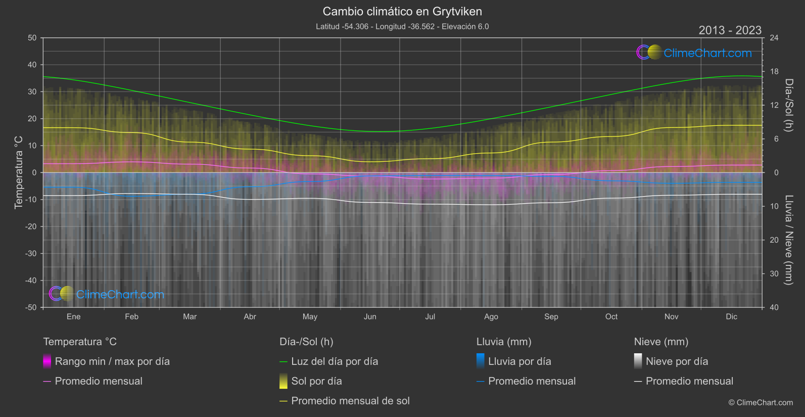 Cambio Climático 2013 - 2023: Grytviken (Georgia del sur y las islas Sandwich del sur)