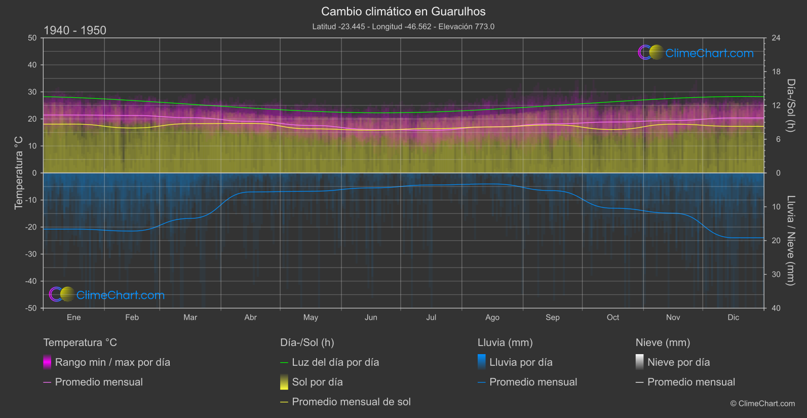 Cambio Climático 1940 - 1950: Guarulhos (Brasil)