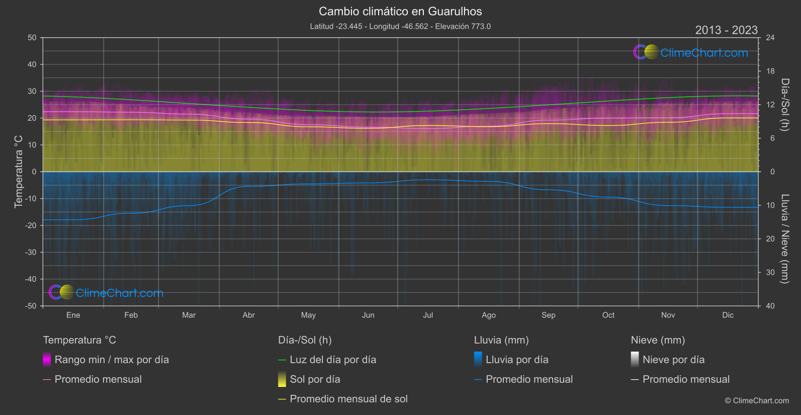 Cambio Climático 2013 - 2023: Guarulhos (Brasil)