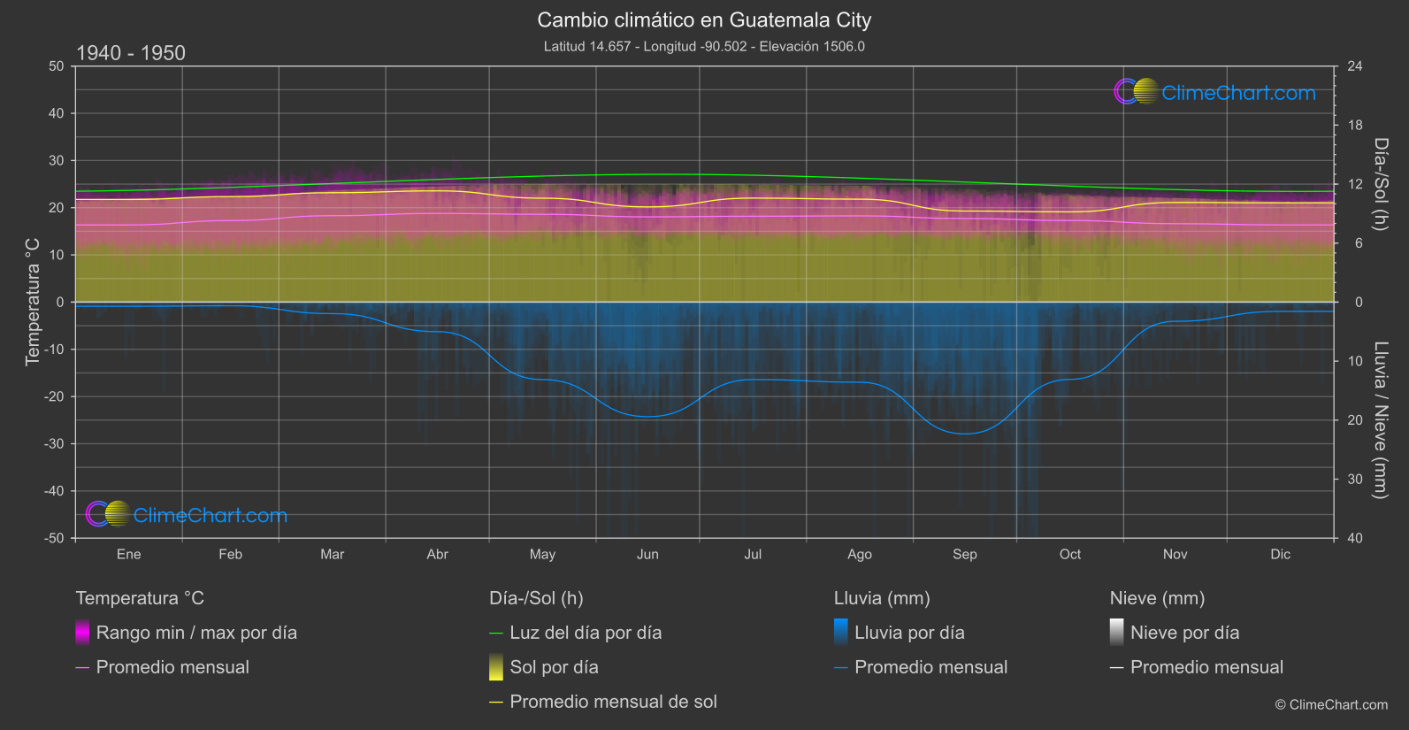 Cambio Climático 1940 - 1950: Guatemala City (Guatemala)