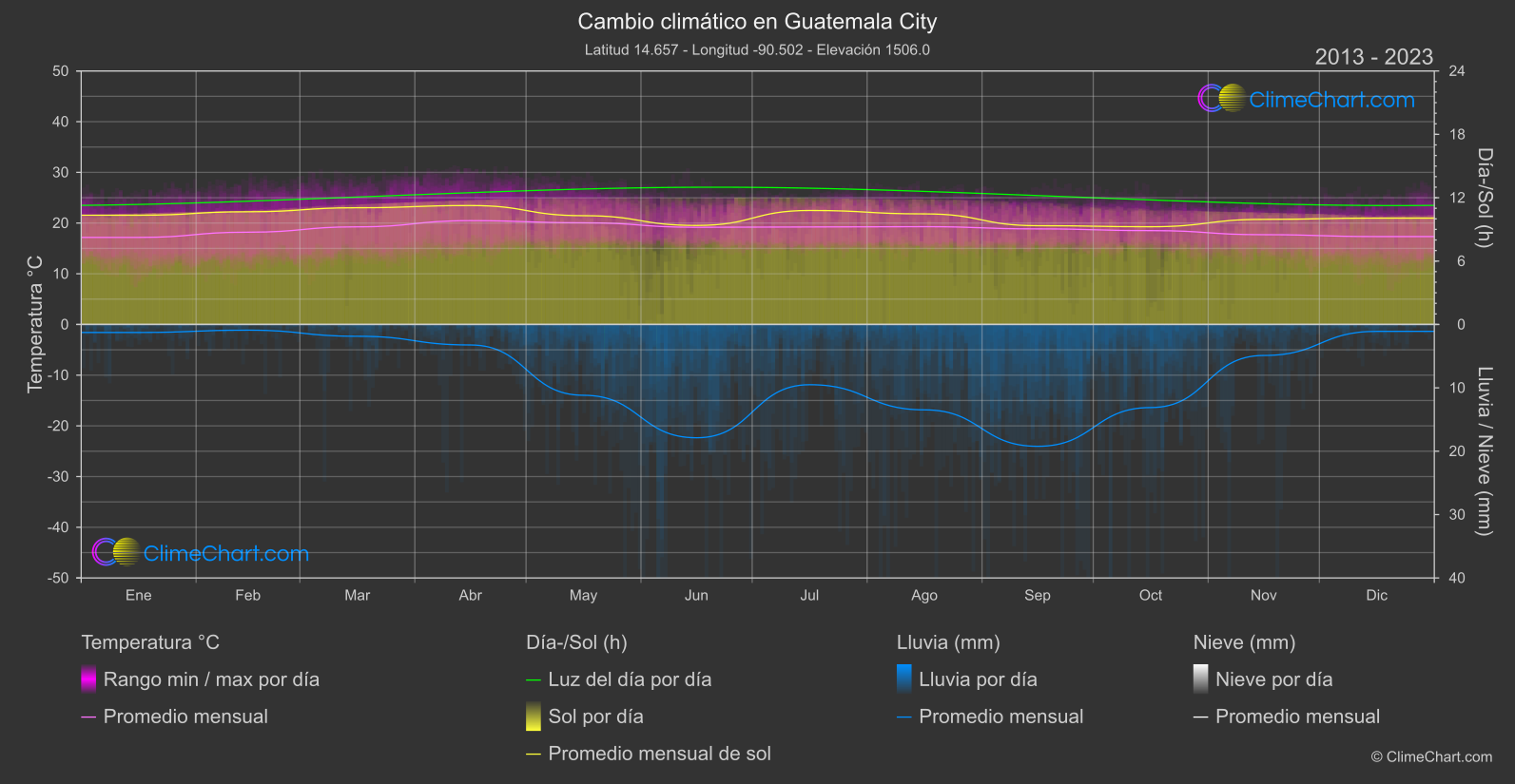 Cambio Climático 2013 - 2023: Guatemala City (Guatemala)