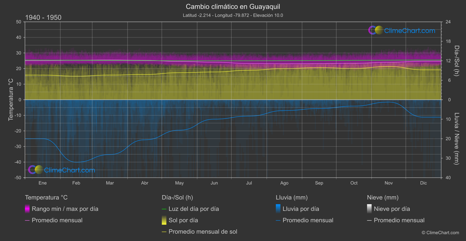 Cambio Climático 1940 - 1950: Guayaquil (Ecuador)