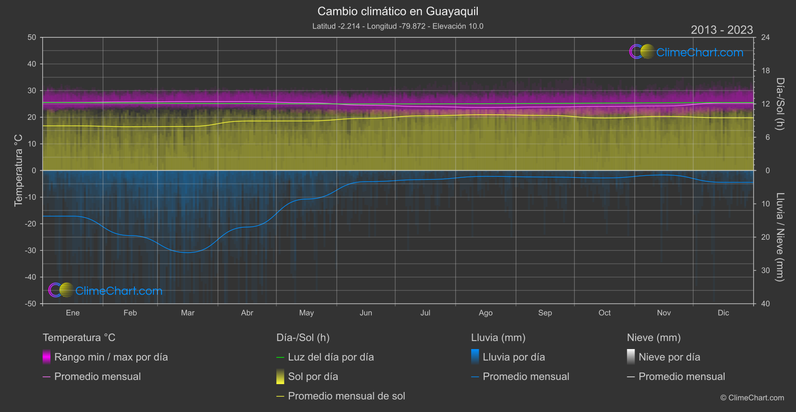 Cambio Climático 2013 - 2023: Guayaquil (Ecuador)