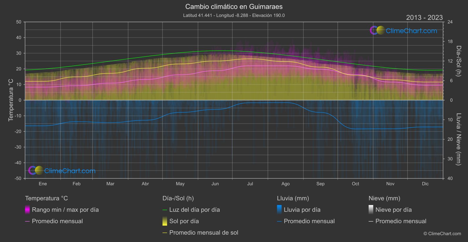 Cambio Climático 2013 - 2023: Guimaraes (Portugal)