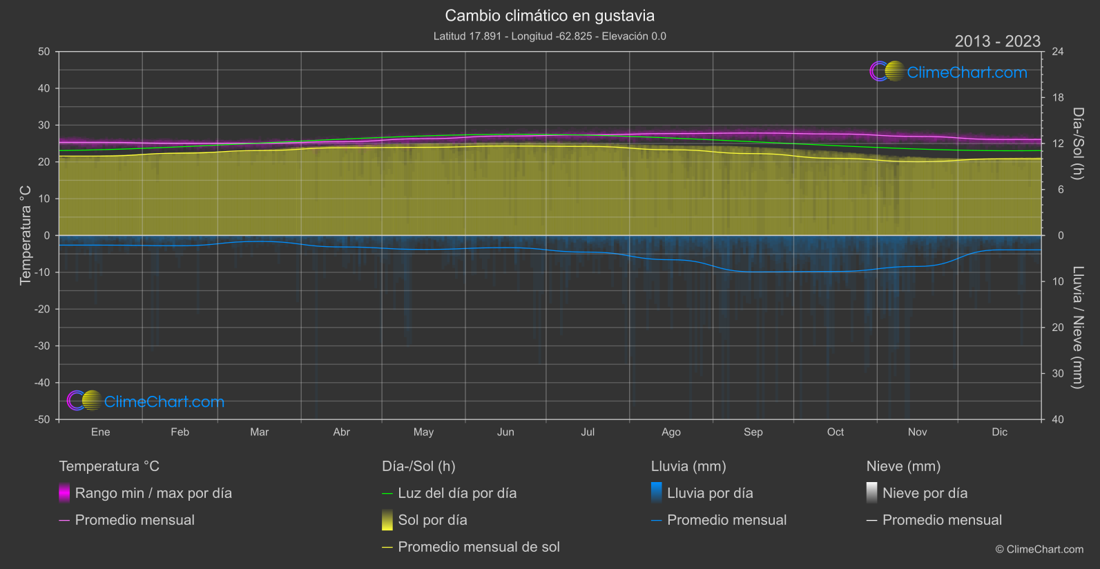 Cambio Climático 2013 - 2023: gustavia (San Bartolomé)