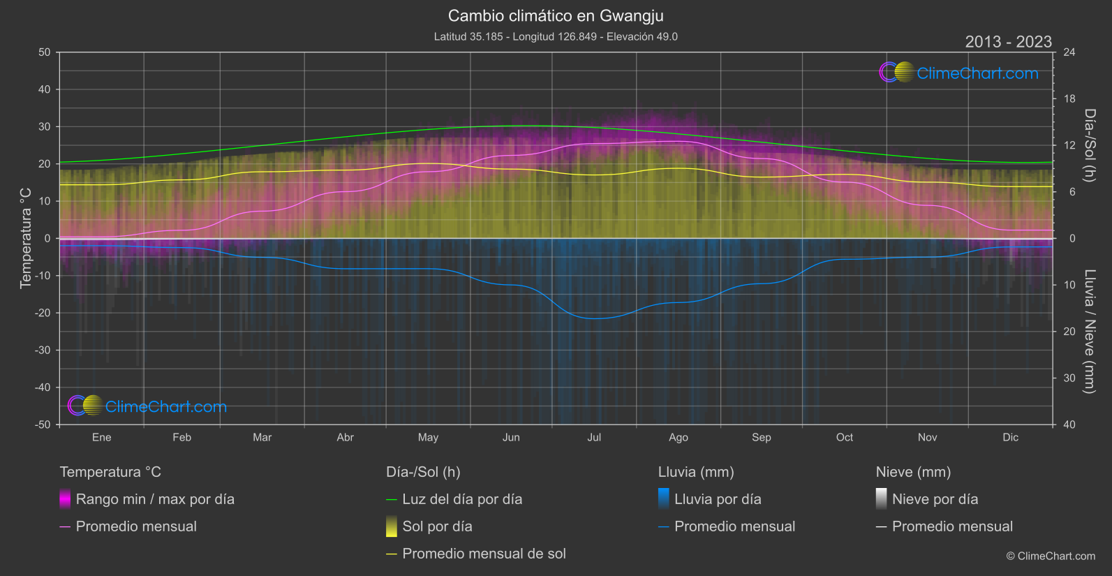 Cambio Climático 2013 - 2023: Gwangju (Corea del Sur)