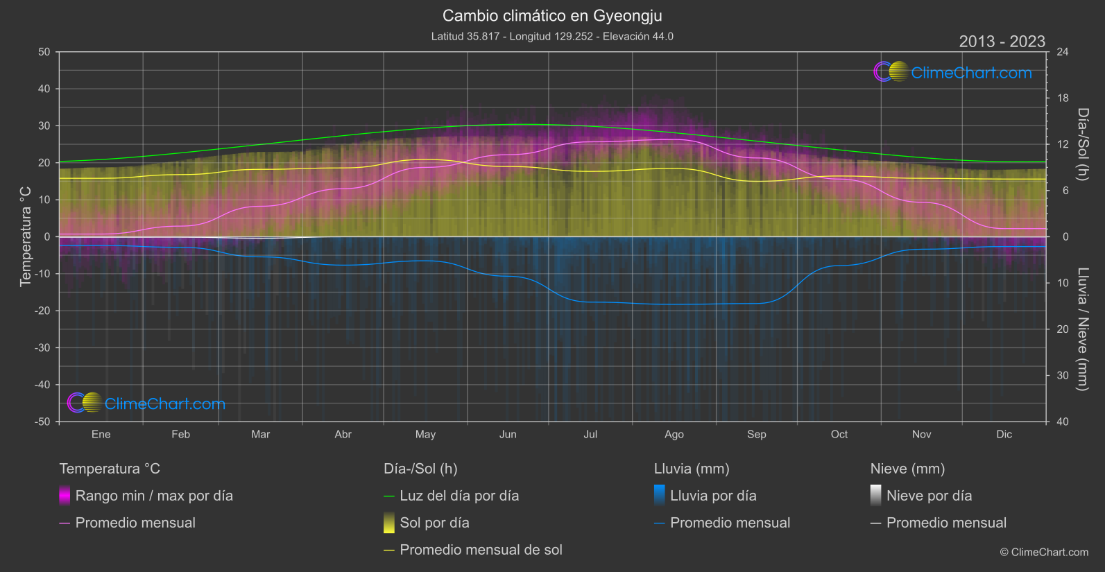 Cambio Climático 2013 - 2023: Gyeongju (Corea del Sur)