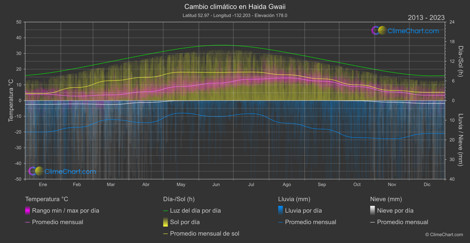 Cambio Climático 2013 - 2023: Haida Gwaii (Canadá)