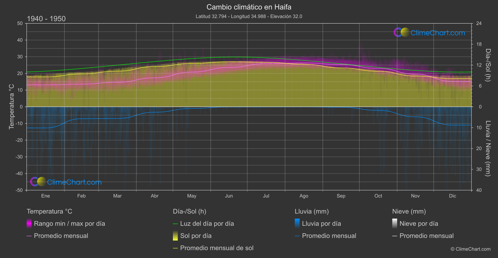 Cambio Climático 1940 - 1950: Haifa (Israel)