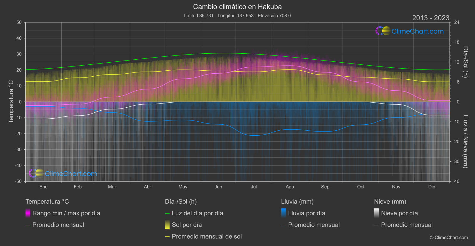 Cambio Climático 2013 - 2023: Hakuba (Japón)