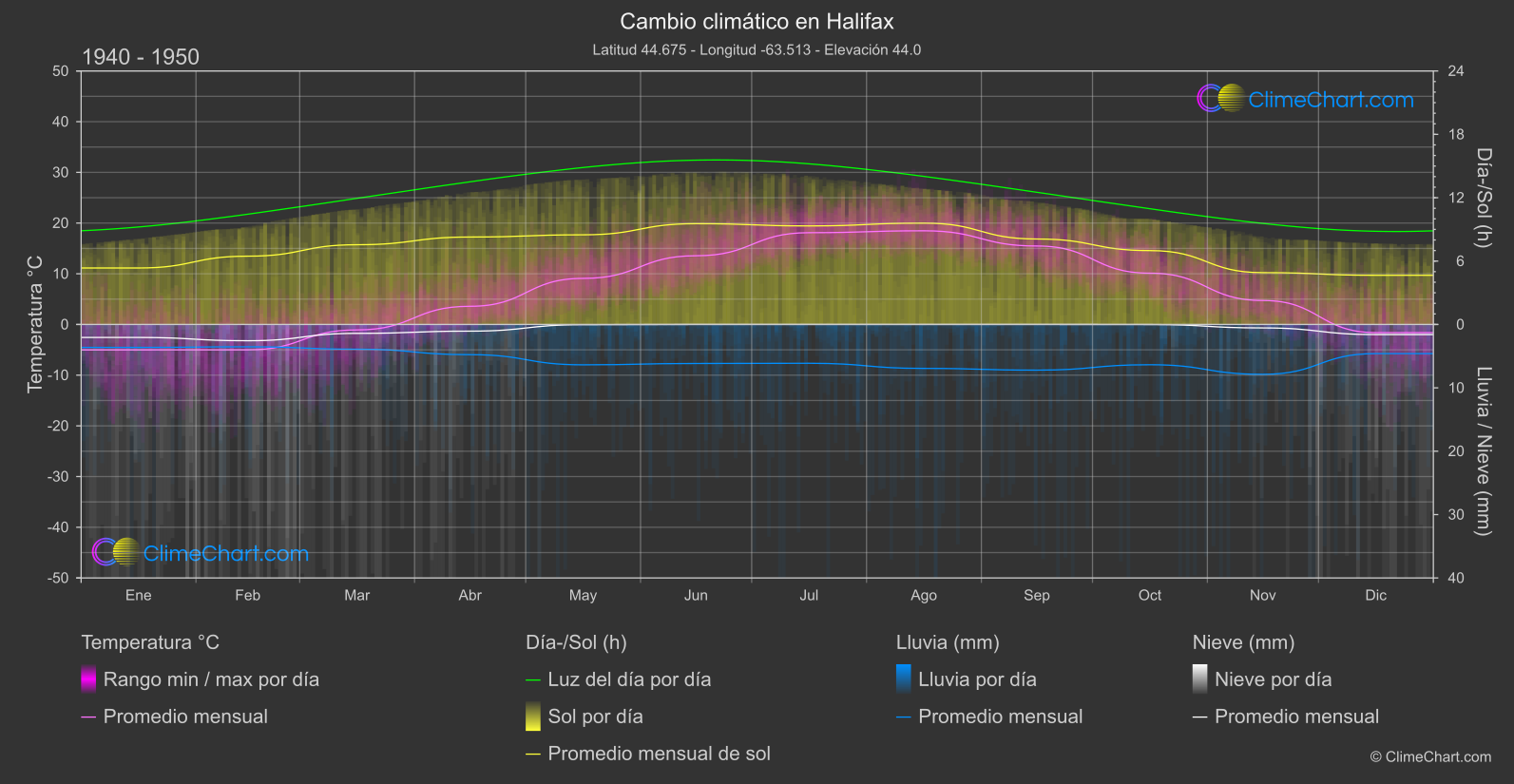 Cambio Climático 1940 - 1950: Halifax (Canadá)